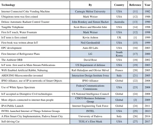 Table 1. From Its First Glimpses into Today's Trending Topic 