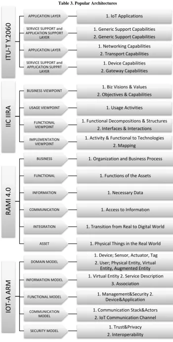 Table 3. Popular Architectures