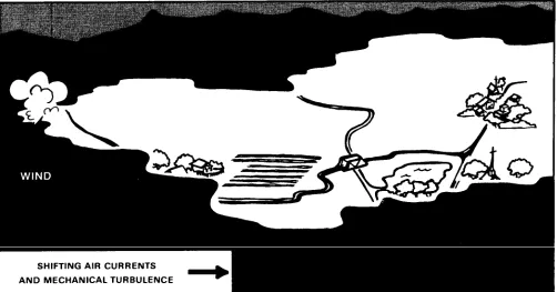 Figure 1-4.Wind speeds can vary at different heights. Thetravel in a direction different from that of thewind direction can also change with an increase inheight