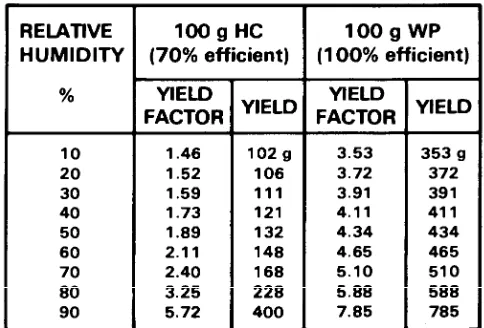 Table 2-1. Applicable technical references indicatethe amount of HC or WP contained in variousmunitions