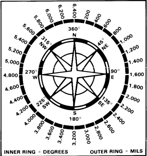 Figure C-4 shows the relationships governingthe two basic methods of reporting wind