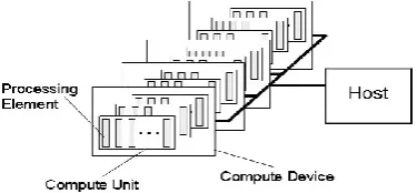 Figure 1. Actors on OpenCL system 