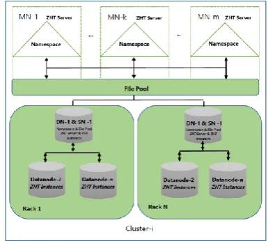 Fig. 1. PDLB High Level Cluster-Architecture 