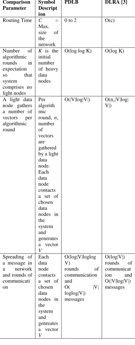 Table. 1. Performance Comparison of PDLB and DLRA 