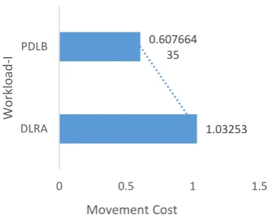 Fig. 2. The Workload Distribution 