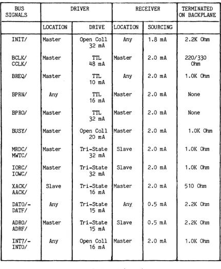 Table 3-2 (cont.) MULTIBUS ELECTRICAL REQUIREMENTS 