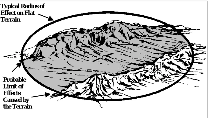 Figure 3-2. Effects of Mountains on Radiation and Blast