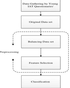 Fig 1: The framework of hybrid machine learning model 