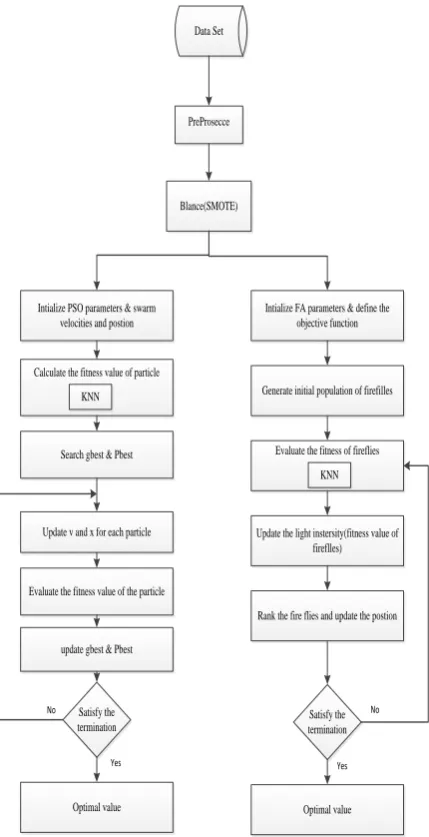 Table 3. Results of BFA algorithm NAccuracPrecisio