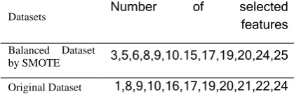 Fig 3: Computational efficiency of the data that is balanced or imbalanced 