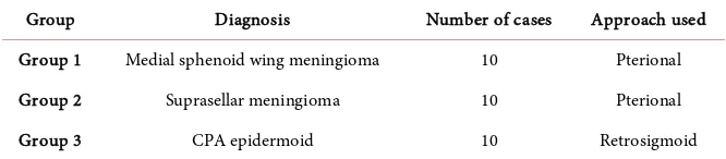 Table 2. Groups of the study patients and approach used in each group. 