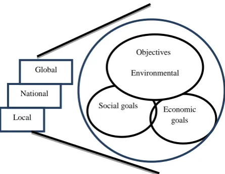 Fig 1: Sustainable development depicted by Organization for Economic Cooperation Development (OECD) 