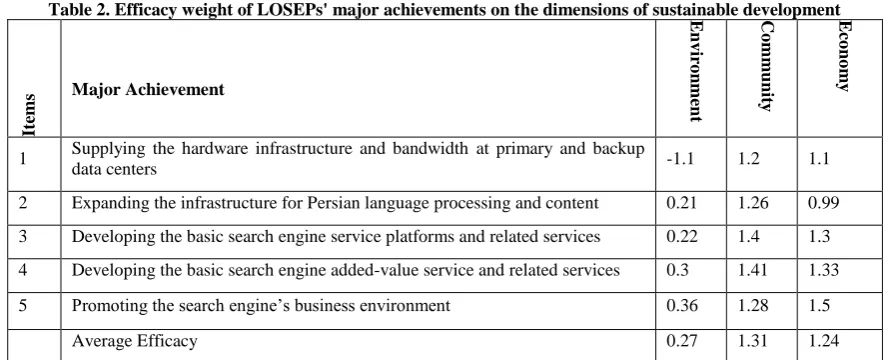 Table 2. Efficacy weight of LOSEPs' major achievements on the dimensions of sustainable development Environment 