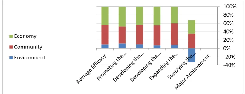 Fig 2: Efficacy weight of LOSEPs' major achievements on the dimensions of sustainable development 