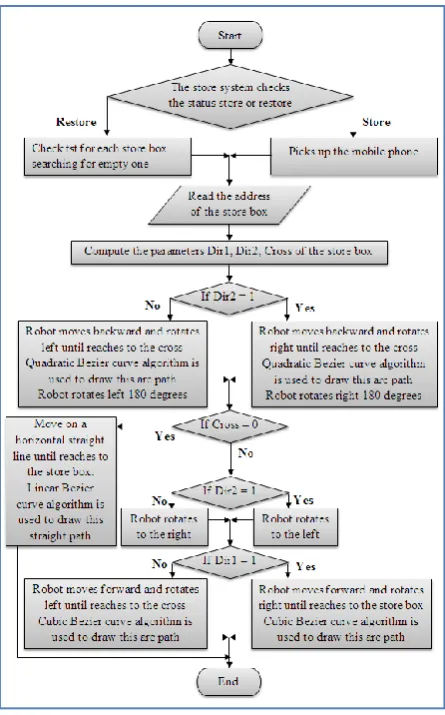 Fig 2 The flowchart to the dynamic store system 