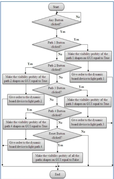 Fig 17 The flowchart of the program that used to control the device of the dynamic environment board