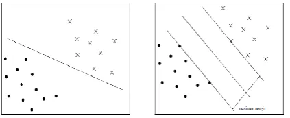 Figure 2: Hyper planes separating the two classes.[2] 