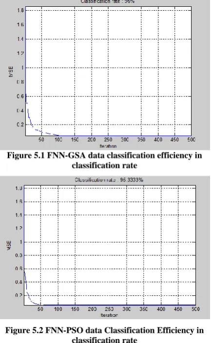 Table 1. Comparison of efficiencies of various dataset. Data Iris Dataset Cuckoo Random 