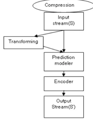 Fig. 1.Outline of Basic Steps in Lossless Compression
