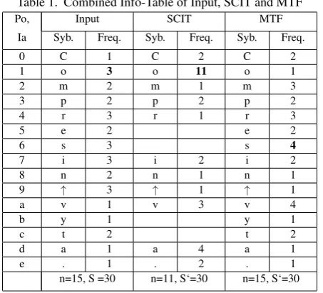 Table 1. Combined Info-Table of Input, SCIT and MTF