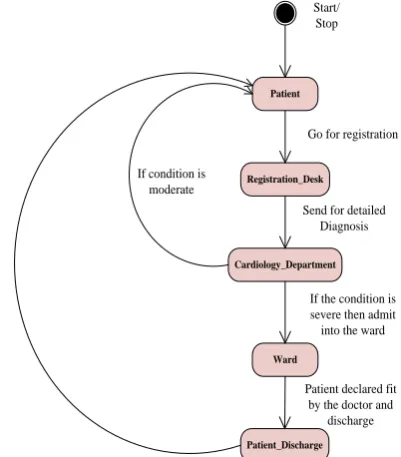 Fig 3.1: State Chart Diagram for Heart Patients Diagnosis 