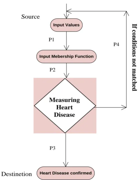 Table 3.5. Test Case and Path for Heart Disease Diagnosis Test Cas