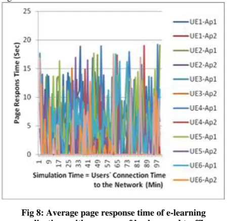 Fig 5: e-learning application´s page response time for seven users. 