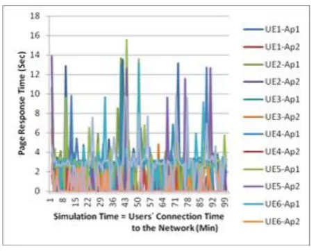 Fig 9: Average page response time of e-learning applications with traffic differentiation and priority 