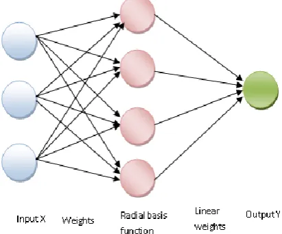 Fig. 1: Architecture of Radial Basis function Neural Network [9] 