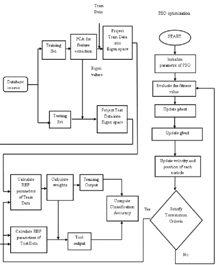 Fig 2: Flowchart of Optimized PCA-RBF Neural Network Classifier (Source: Own creation) 
