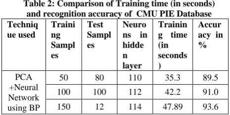 Table 3: Comparison of Training time (in seconds) and recognition accuracy of  Yale Database  