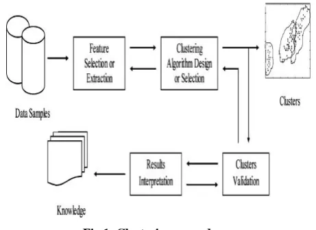 Fig 1: Clustering procedure. 