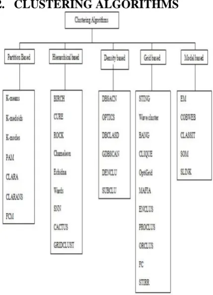 Fig 2: An overview of clustering algorithms for Big Data mining. 