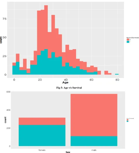 Fig 5: Age v/s Survival 