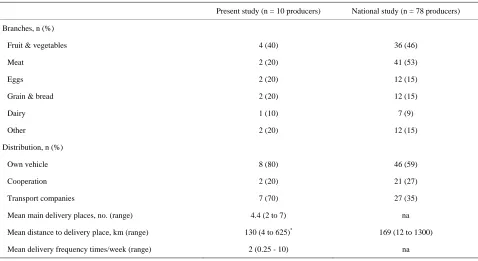 Table 1. Summary of the main branches of production, distribution methods, market regions and distances to delivery places among producers in the present study and in a national survey [5]