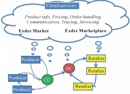 Figure 6. Distribution system and IT-system based on two cloud services. 
