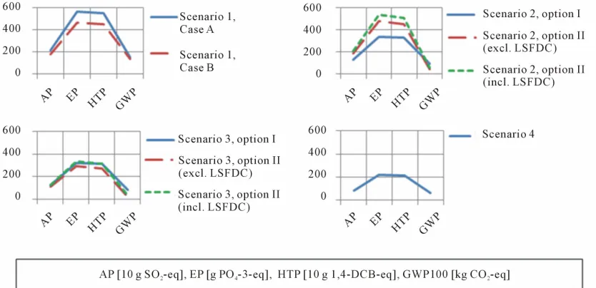 Figure 8. Environmental impact profiles for all scenarios: potentials of acidification (AP), eutrophication (EP), human toxic- ity (HTP) and global warming (GWP)