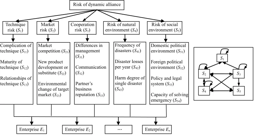 Figure 1. Index system of risk evaluation of dynamic alliance. 