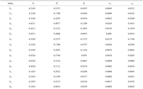 Table 7. Comprehensive weights of the indicators. 
