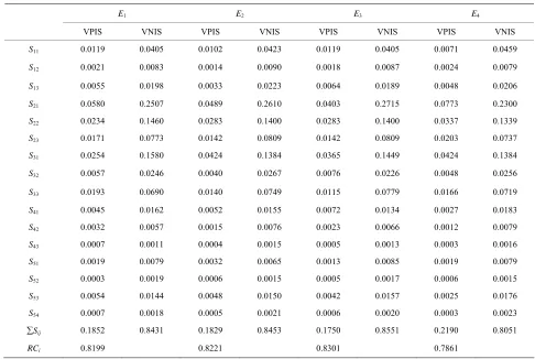 Table 8. The fuzzy normalized decision matrix. 