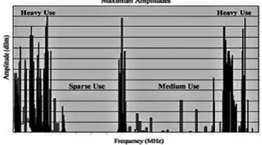 Figure 1 : Frequency Spectrum Utilization 