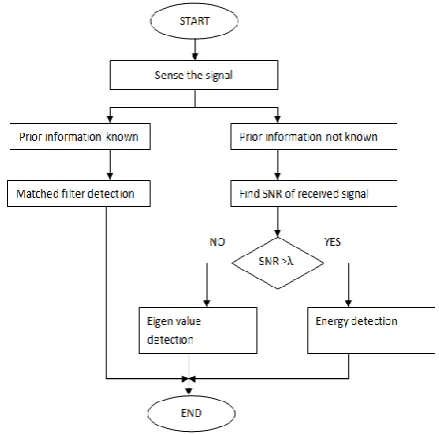 Figure 4 : Classification of spectrum sensing 