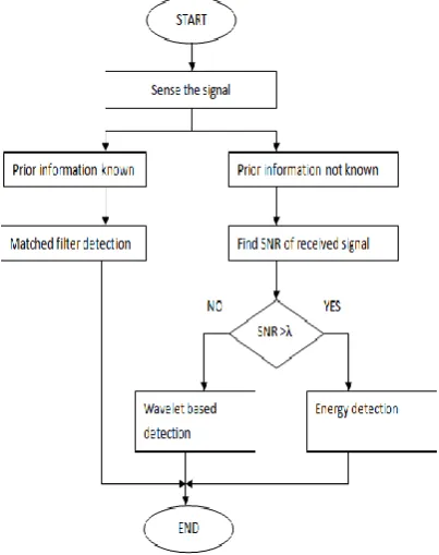 Figure 9 : Block diagram of energy detection 