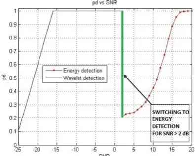 Figure 19 : Comparison of eigen value detection and wavelet detection 