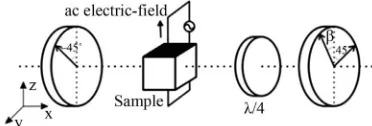 Figure 1. Illustration of the experimental Senarmont method for characterization of the transversal electro-optical effect