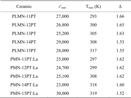 Table 1. Dielectric properties of PLMN-XPT and PMN-XPT: 