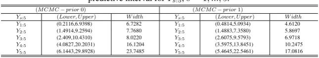 Table 4. The average values of the lower bound, upper bound and width of the 80%predictive interval for Ys:5, s = 1, ..., 5.