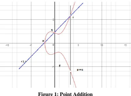 Figure 2: Point Doubling 
