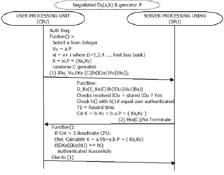 Figure 3: Session key generation and Authentication 