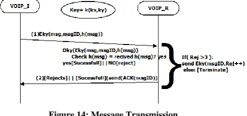 Figure 14: Message Transmission 